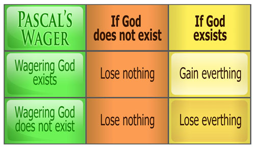 Three Arguments Against Pascals Wager