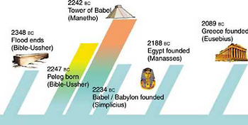 Time chart from the Flood to the foundation of Babylon, Egypt and Greece