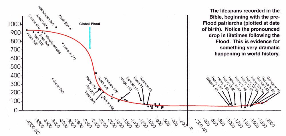 Living For 900 Years Creation Com