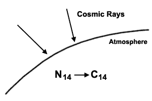 Formation of carbon-14