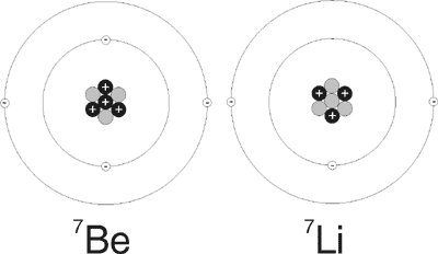 Diagram of electron capture in Be-7, changing it to Li-7