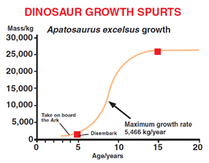 DinosaurGrowthSpurts