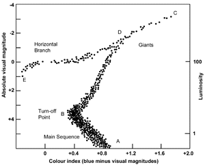 Colour-magnitude (H–R, Hertzsprung–Russell) diagram for a hypothetical globular cluster.