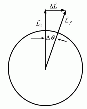 Change in tilt of earth axis due to asteroid or cometary impact: angular momentum vector diagram, by Dr Keith Wanser