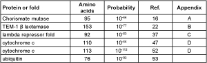 Table 1. Probability a random polypeptide of suitable length would produce various functional proteins. (Click on table to see larger version)