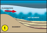 Floodwaters depositing gold diagram 1