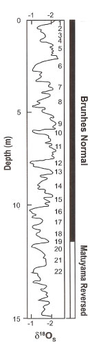 Oxygen isotope variations