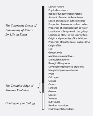 Figure from Behe showing where he thinks the limit of biological change for evolution is in the classification system.