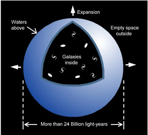 By now, the waters above the heavens (Psalm 148:4) are probably a thin veil of ice particles, or scattered planet-sized spheres of water covered with thick crusts of ice.