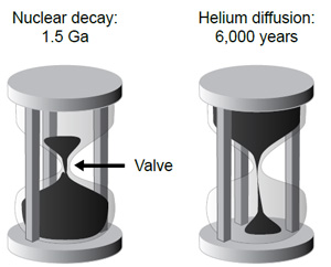 Two hourglasses representing the same rock