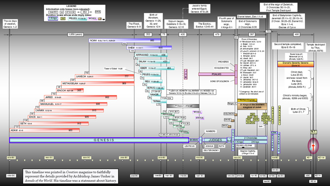 Timeline of the bible