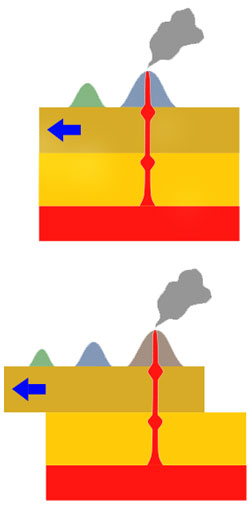 The traditional ‘hot spot’ volcanism’ hypothesis for the formation of the Hawaiian islands could easily be incorporated into a creationist scenario such as Catastrophic Plate Tectonics.