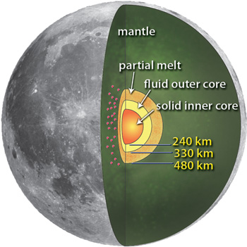 Figure 1. The Moon has a small core, some of which is fluid.