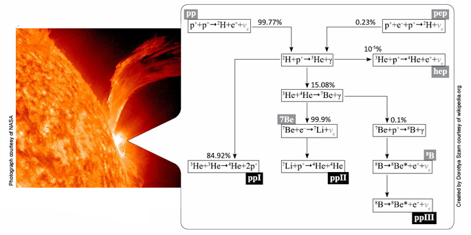 Solar flares