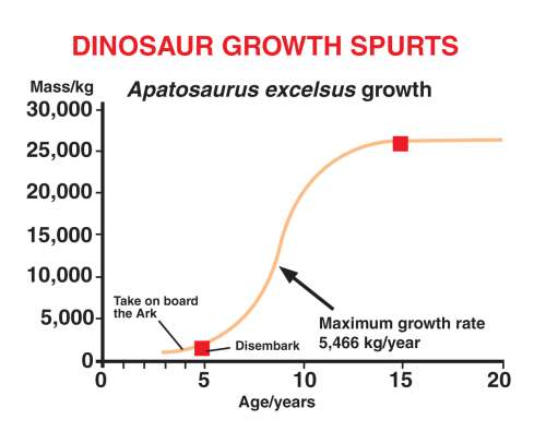 Dinosaur growth