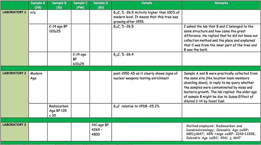 Fig. 4: The full set of radiocarbon results available to NAMI in 2010. The words in the RH column are their own notes.