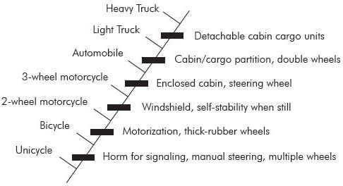 Figure 3. A mock cladogram of wheeled vehicles, showing ‘transitional’ changes leading to the ‘evolutionary’ emergence of 18-wheeled trucks (from Woodmorappe, ref. 41, p. 114).