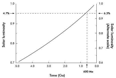 Figure 1. Change in solar luminosity with time. Two different vertical scales are used that represent uncertainties in the initial luminosity that in turn depends on estimates of the original composition of the sun’s core. The beginning luminosity can vary from 25% to 40% less than at present. Note that even in the late Precambrian, solar luminosity is still 4.7 to 6% less than today. (From ref. 4, p. 16724.)