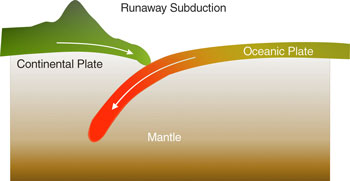 Runaway subduction