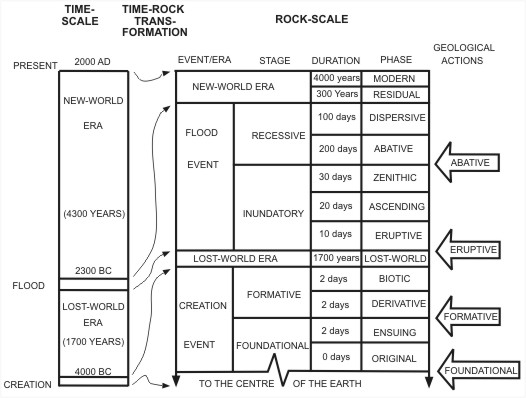The Biblical Geologic Model is a geologic classification scheme based on the biblical record of Earth history.