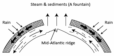 In the catastrophic plate tectonics model