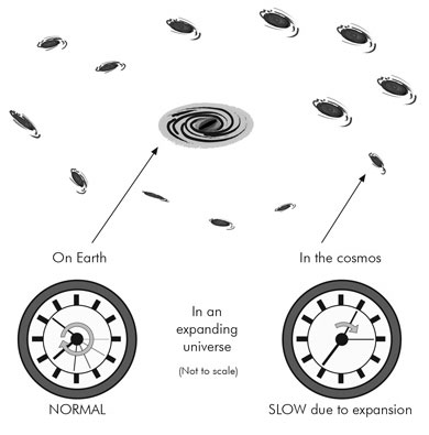 Figure 3. If galaxy redshifts are a result of cosmological expansion, Einstein’s general theory predicts for the standard BB cosmology 
that also clocks in the distant cosmos should run slower than equivalent clocks on Earth.