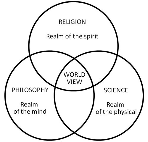 Religion Science Philosophy Interface Noah Flood 8873