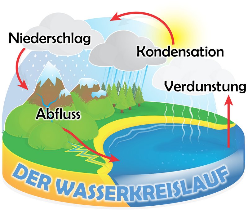 Wasserkreislauf Was Ist Das Wasserkreislauf Erkl rung Wasserkreislauf Was Ist Das Wasserkreislauf Erkl rung