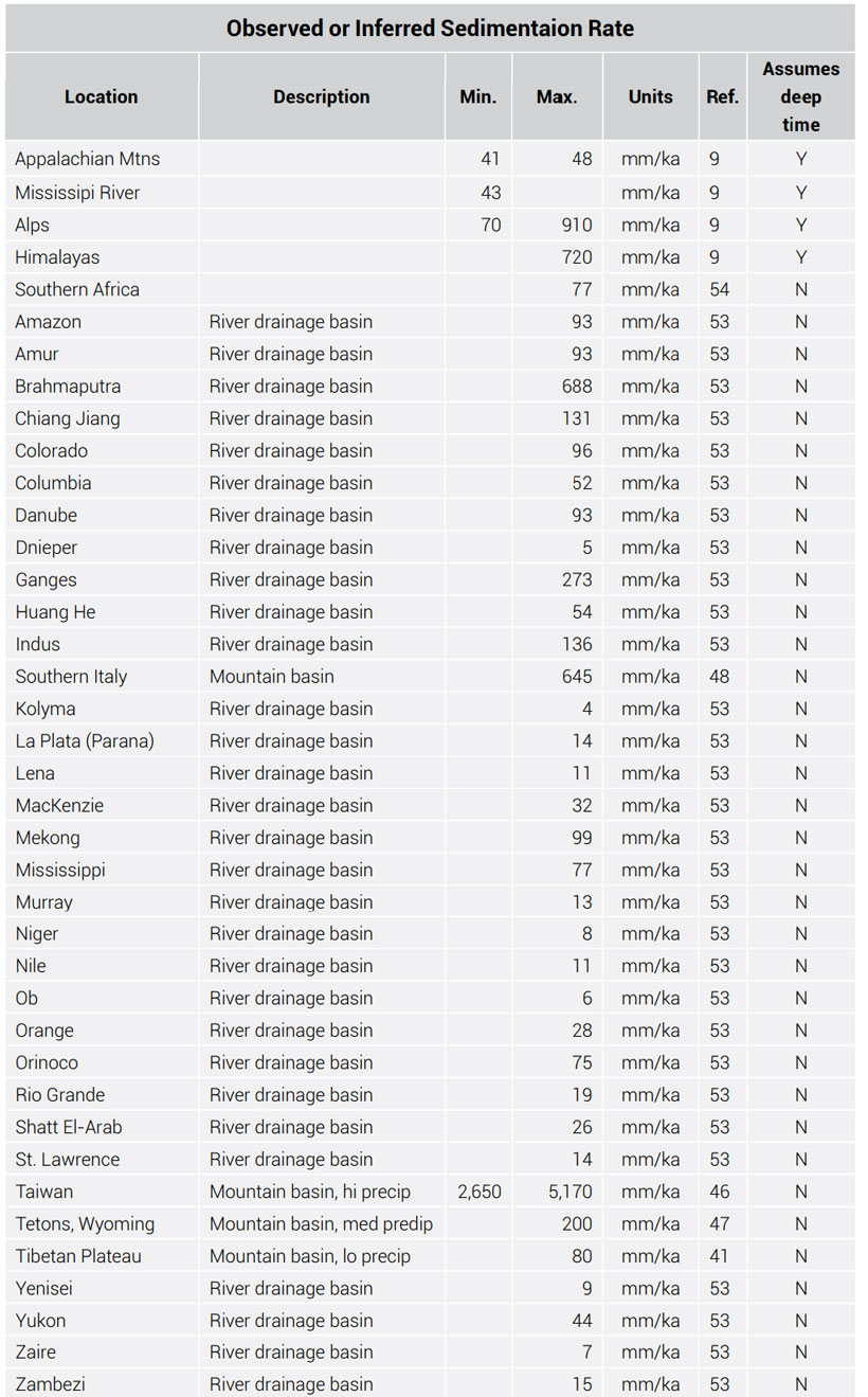 Modern-erosion-rates