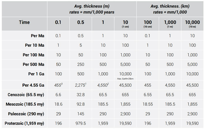 sedimentation-rates