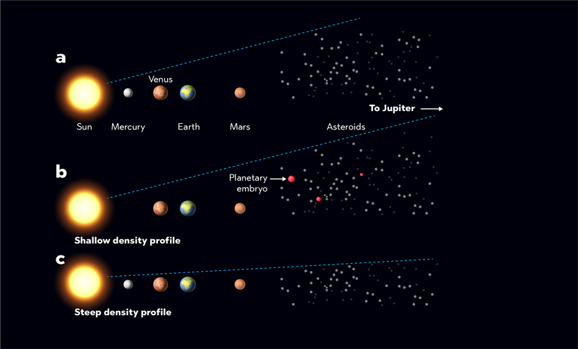 how the solar system formed