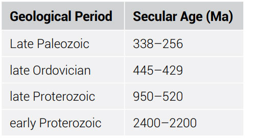 four-main-ice-age