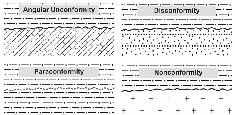 Types-of-unconformities