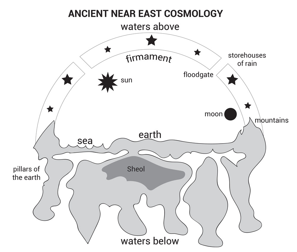 Cosmologia antică și scala timpului din Facerea 1