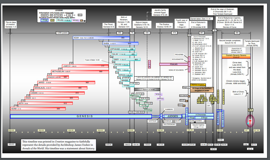 Biblica-chronogenealogies