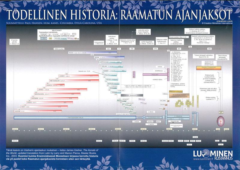 Todellinen Histotia: Raamatun Ajanjaksot (Bible Timeline Chart, Finnish)
