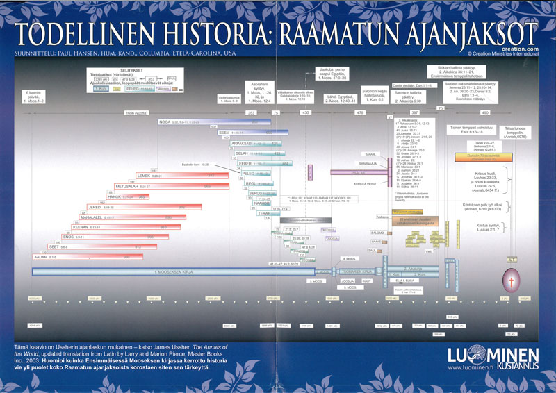 Todellinen Histotia: Raamatun Ajanjaksot (Bible Timeline Chart, Finnish)